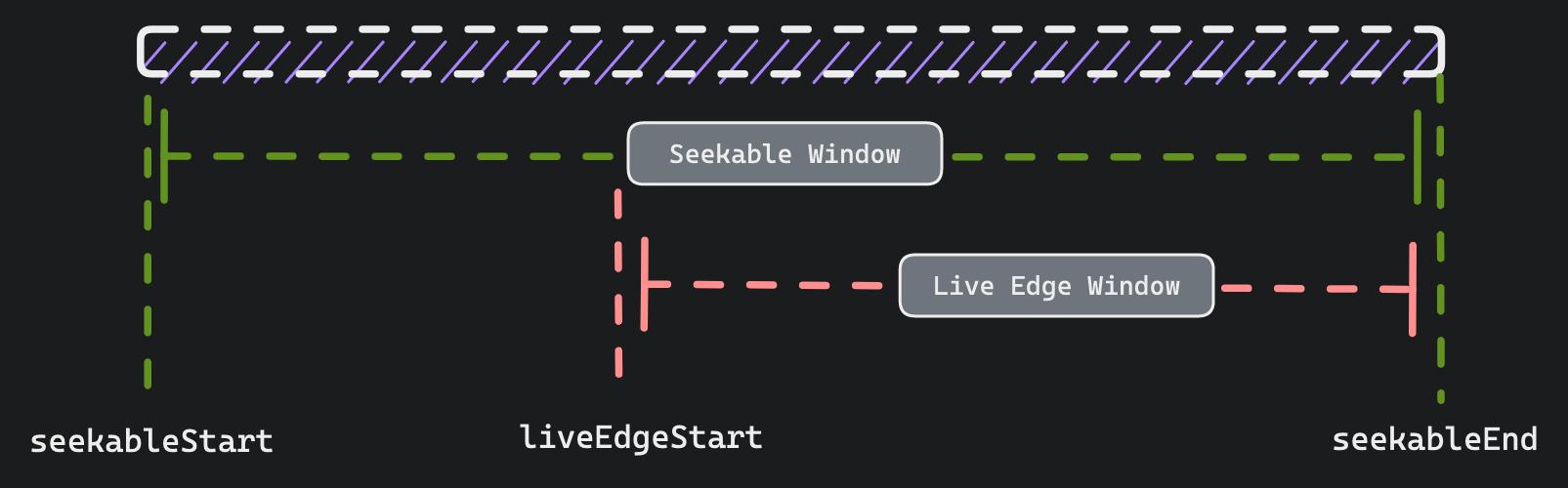 Seekable window and live edge window inside of it